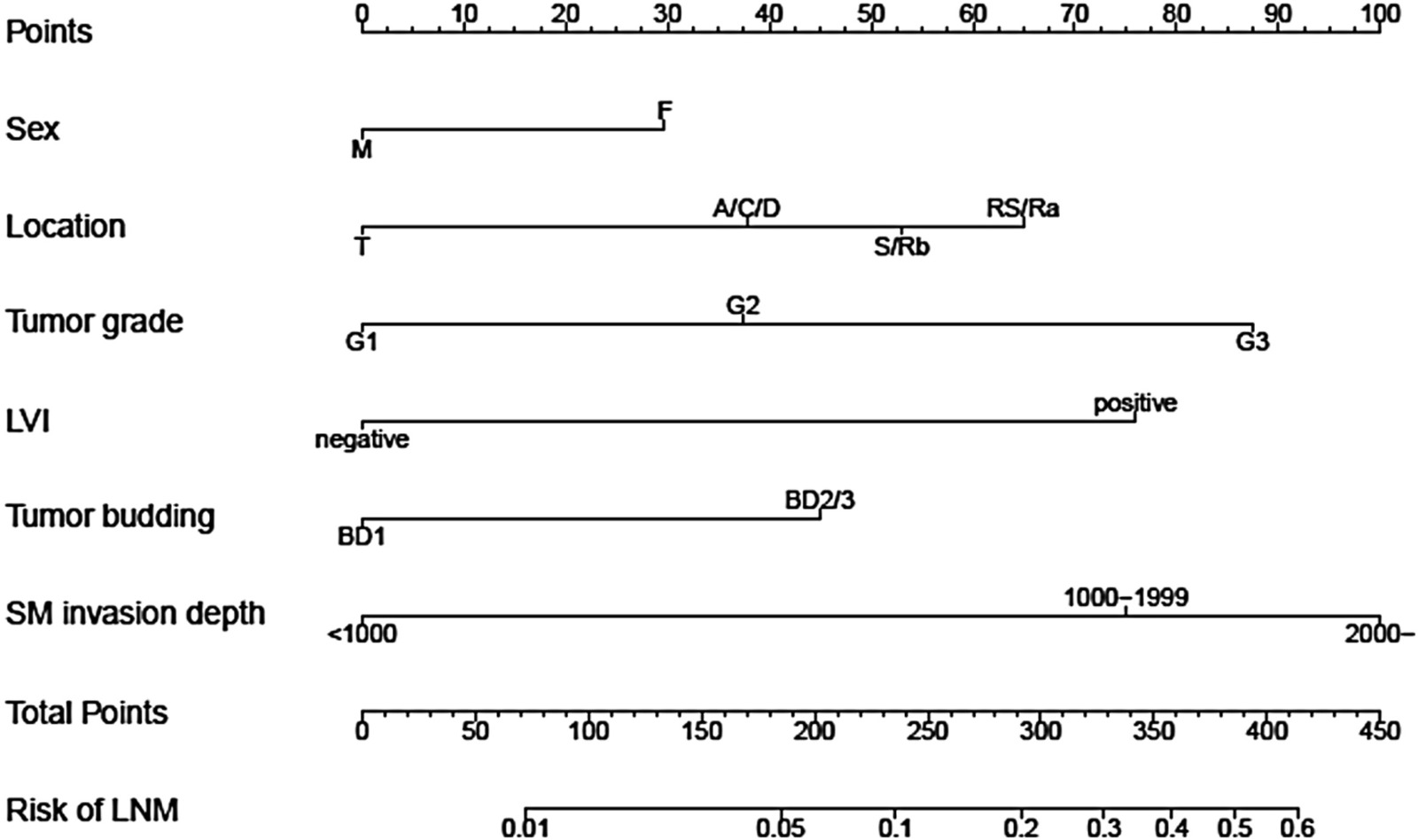 T1 CRC Nomogram